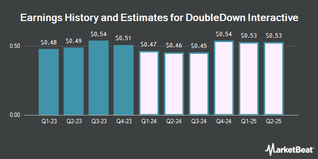 Earnings history and estimates for DoubleDown Interactive (NASDAQ: DDI)