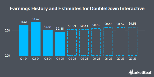 Earnings History and Estimates for DoubleDown Interactive (NASDAQ:DDI)