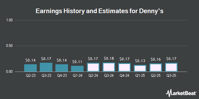 Earnings History and Estimates for Denny's (NASDAQ:DENN)