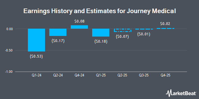 Earnings History and Estimates for Journey Medical (NASDAQ:DERM)