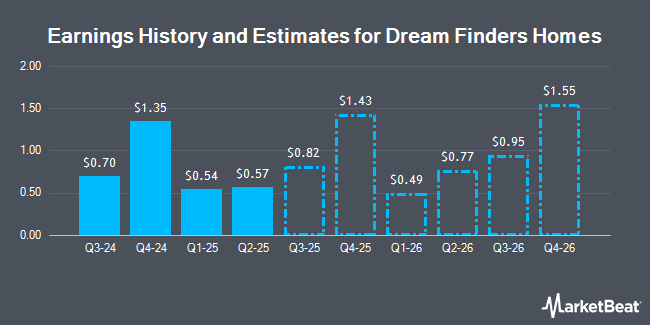 Earnings History and Estimates for Dream Finders Homes (NASDAQ:DFH)