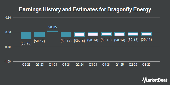 Earnings History and Estimates for Dragonfly Energy (NASDAQ:DFLI)
