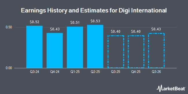 Earnings History and Estimates for Digi International (NASDAQ:DGII)