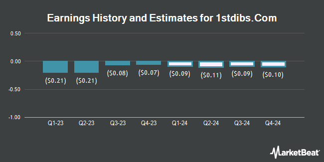 Earnings History and Estimates for 1stdibs.Com (NASDAQ:DIBS)