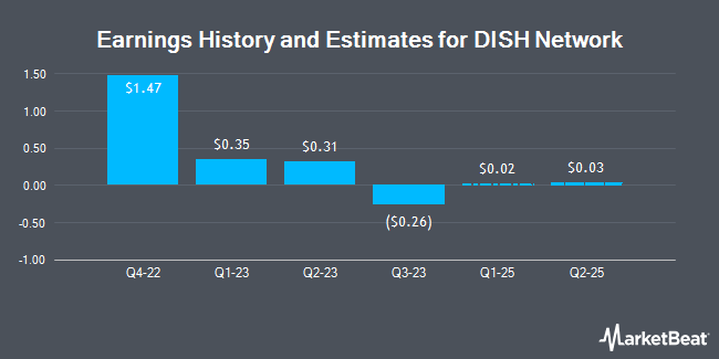 Earnings History and Estimates for DISH Network (NASDAQ:DISH)