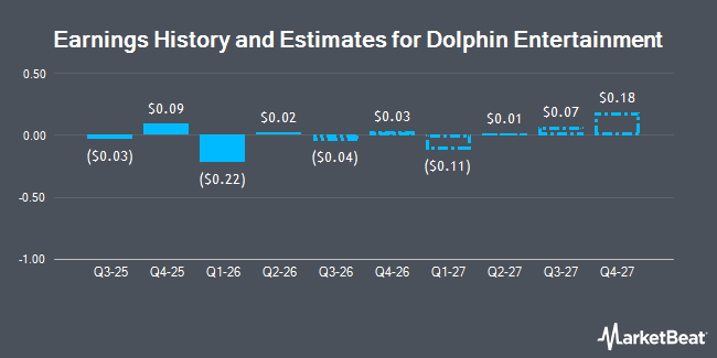 Earnings History and Estimates for Dolphin Entertainment (NASDAQ:DLPN)