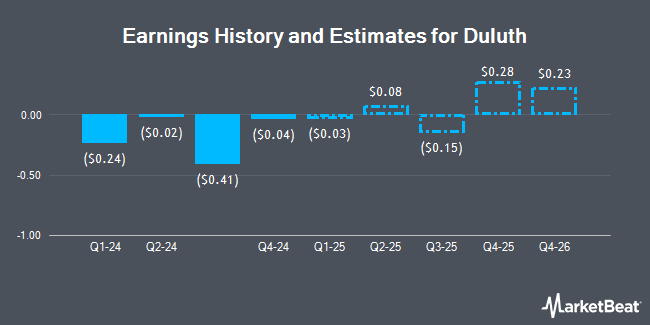 Earnings History and Estimates for Duluth (NASDAQ:DLTH)