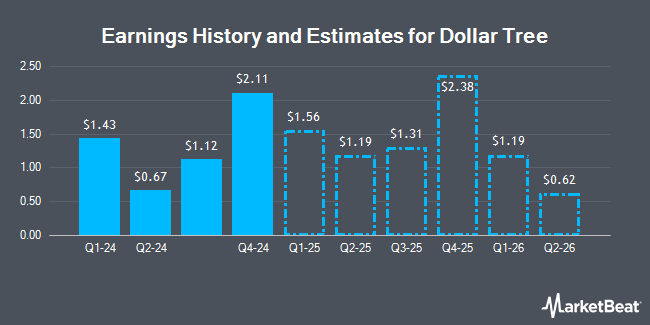 Earnings History and Estimates for Dollar Tree (NASDAQ:DLTR)