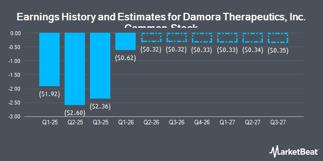 Earnings History and Estimates for Damora Therapeutics, Inc. Common Stock (NASDAQ:DMRA)