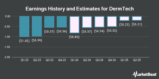 Earnings History and Estimates for DermTech (NASDAQ:DMTK)