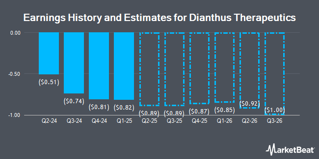 Earnings History and Estimates for Dianthus Therapeutics (NASDAQ:DNTH)