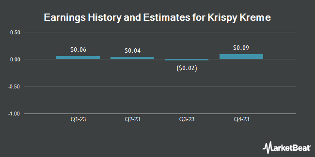 Earnings History and Estimates for Krispy Kreme (NASDAQ:DNUT)