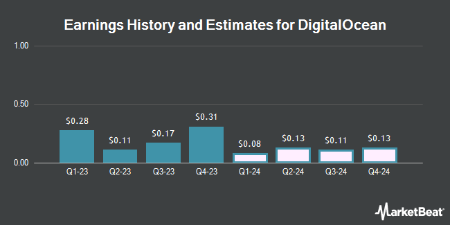 Earnings History and Estimates for DigitalOcean (NASDAQ:DOCN)