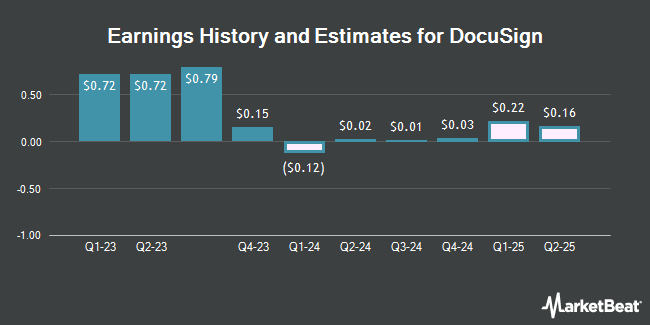 Earnings History and Estimates for DocuSign (NASDAQ:DOCU)