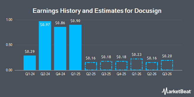 Earnings History and Estimates for Docusign (NASDAQ:DOCU)