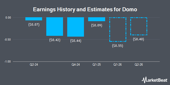 Earnings History and Estimates for Domo (NASDAQ:DOMO)