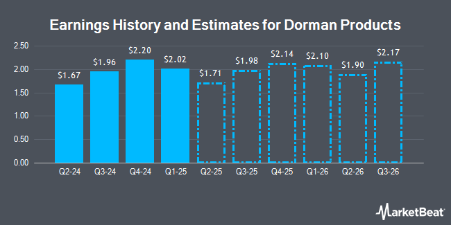 Earnings History and Estimates for Dorman Products (NASDAQ:DORM)