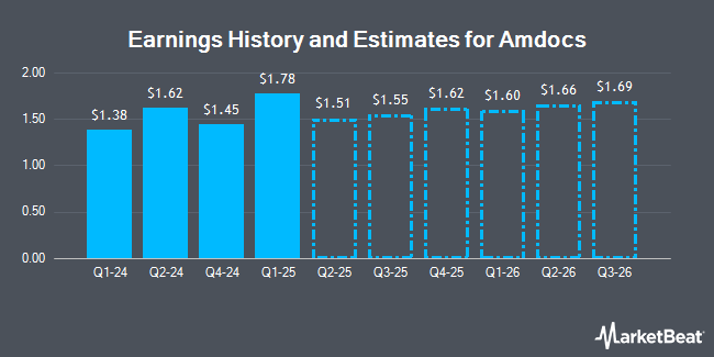 Earnings History and Estimates for Amdocs (NASDAQ:DOX)