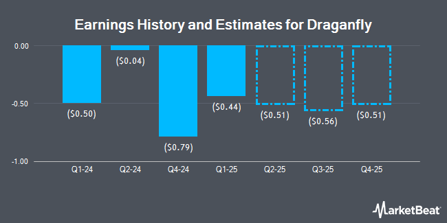 Earnings History and Estimates for Draganfly (NASDAQ:DPRO)