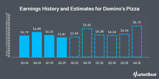 Earnings History and Estimates for Domino's Pizza (NASDAQ:DPZ)
