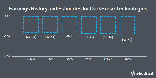 Earnings History and Estimates for DarkHorse Technologies (NASDAQ:DRK)