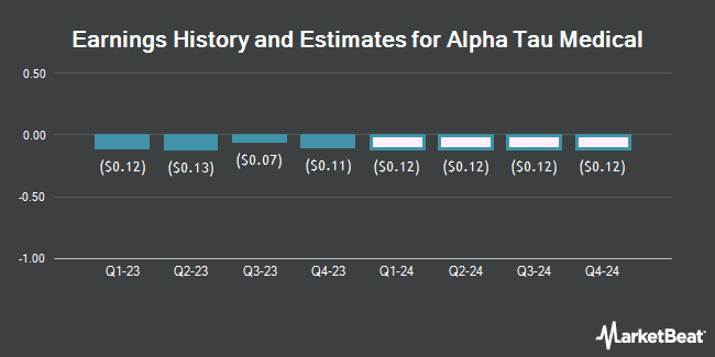 Earnings History and Estimates for Alpha Tau Medical (NASDAQ:DRTS)