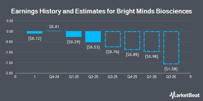 Earnings History and Estimates for Bright Minds Biosciences (NASDAQ:DRUG)