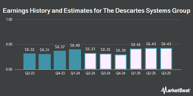 Earnings History and Estimates for The Descartes Systems Group (NASDAQ:DSGX)