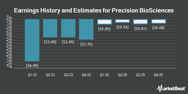 Earnings History and Estimates for Precision BioSciences (NASDAQ:DTIL)