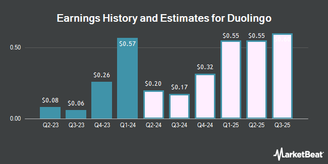 Earnings History and Estimates for Duolingo (NASDAQ:DUOL)