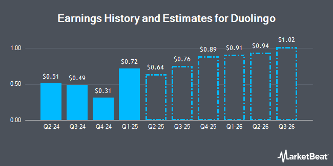 Earnings History and Estimates for Duolingo (NASDAQ:DUOL)