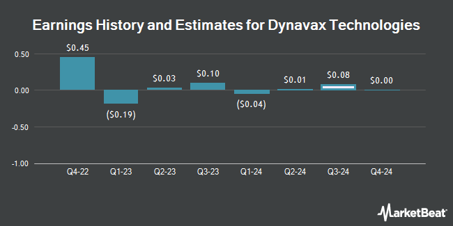 Istoricul și estimările câștigurilor pentru Dynavax Technologies (NASDAQ:DVAX)