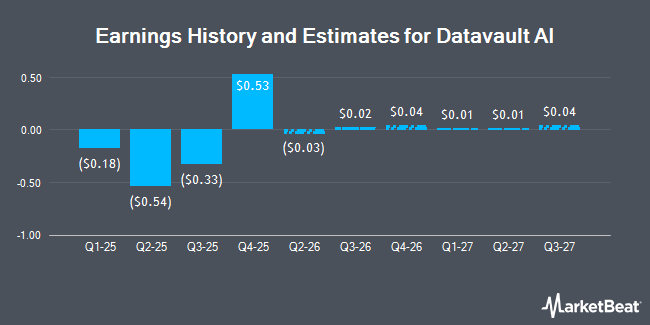 Earnings History and Estimates for Datavault AI (NASDAQ:DVLT)