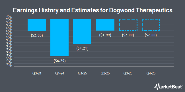 Earnings History and Estimates for Dogwood Therapeutics (NASDAQ:DWTX)