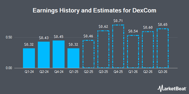 Earnings History and Estimates for DexCom (NASDAQ:DXCM)