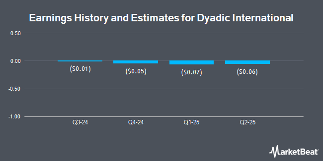 Earnings History and Estimates for Dyadic International (NASDAQ:DYAI)