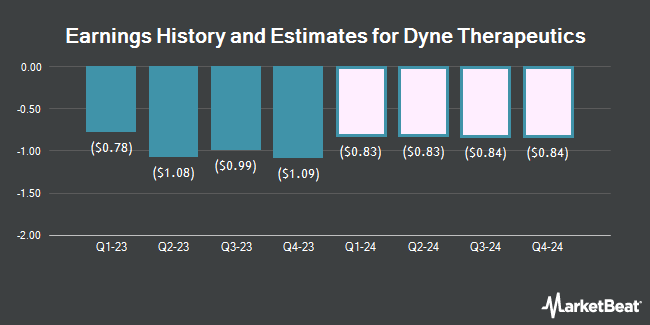 Earnings History and Estimates for Dyne Therapeutics (NASDAQ:DYN)