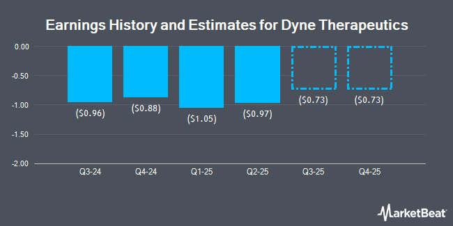 Earnings History and Estimates for Dyne Therapeutics (NASDAQ:DYN)