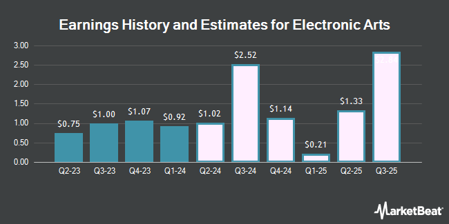 Earnings History and Estimates for Electronic Arts (NASDAQ:EA)