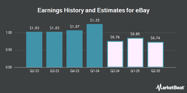 Earnings History and Estimates for eBay (NASDAQ:EBAY)