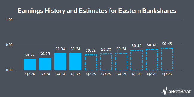 Earnings History and Estimates for Eastern Bankshares (NASDAQ:EBC)