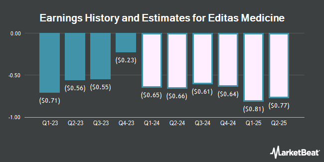 Earnings History and Estimates for Editas Medicine (NASDAQ:EDIT)