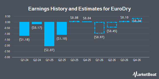 Earnings History and Estimates for EuroDry (NASDAQ:EDRY)