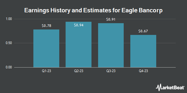 Earnings History and Estimates for Eagle Bancorp (NASDAQ:EGBN)