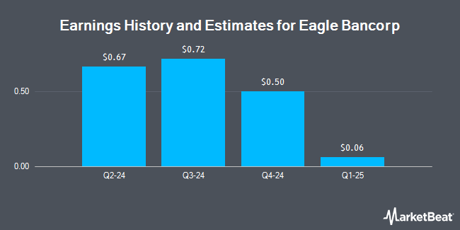 Earnings history and estimates for Eagle Bancorp (NASDAQ:EGBN)