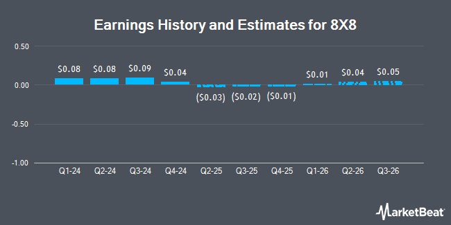 Earnings History and Estimates for 8X8 (NASDAQ:EGHT)