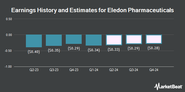 Earnings History and Estimates for Eledon Pharmaceuticals (NASDAQ:ELDN)