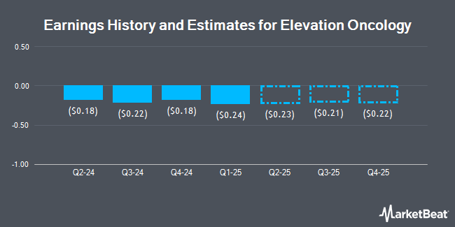 Earnings History and Estimates for Elevation Oncology (NASDAQ:ELEV)