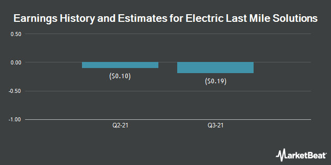 Earnings History and Estimates for Electric Last Mile Solutions (NASDAQ:ELMS)