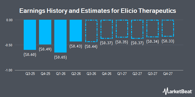 Earnings History and Estimates for Elicio Therapeutics (NASDAQ:ELTX)